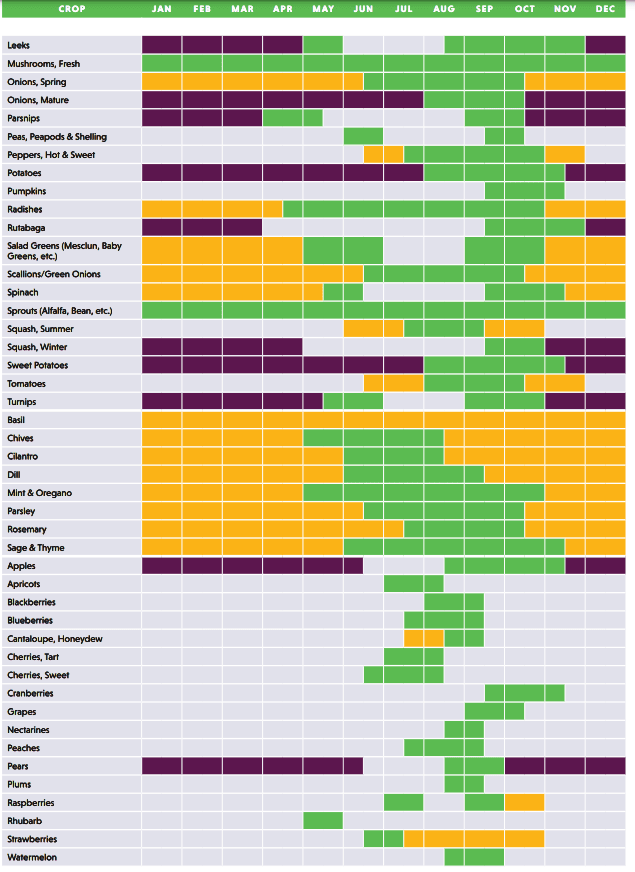 Color-coded seasonal planting and harvesting chart for various crops throughout the year.