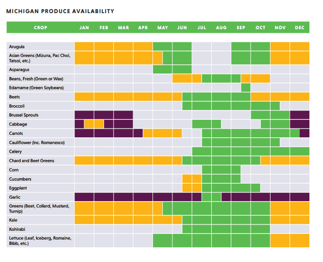 A color-coded chart showing the availability of various produce in Michigan month by month throughout the year.
